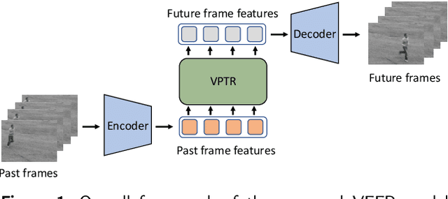 Figure 1 for Video Prediction by Efficient Transformers