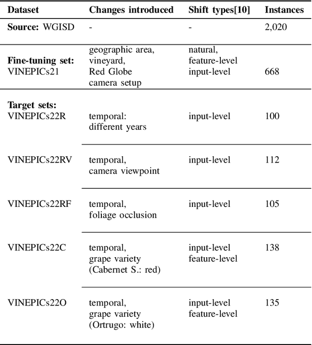 Figure 3 for Surgical fine-tuning for Grape Bunch Segmentation under Visual Domain Shifts