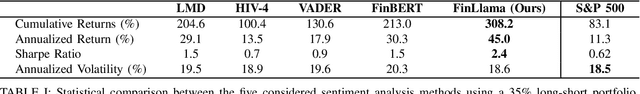 Figure 4 for FinLlama: Financial Sentiment Classification for Algorithmic Trading Applications