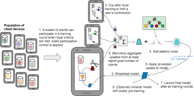 Figure 3 for Federated Learning of Gboard Language Models with Differential Privacy
