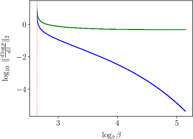 Figure 2 for The Information Bottleneck's Ordinary Differential Equation: First-Order Root-Tracking for the IB