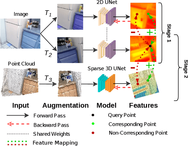 Figure 1 for Contrastive Learning for Self-Supervised Pre-Training of Point Cloud Segmentation Networks With Image Data