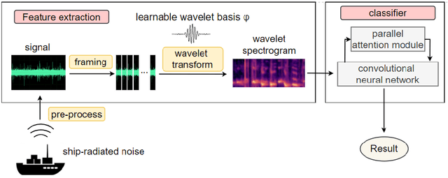Figure 1 for Adaptive ship-radiated noise recognition with learnable fine-grained wavelet transform