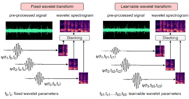 Figure 3 for Adaptive ship-radiated noise recognition with learnable fine-grained wavelet transform