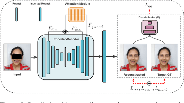 Figure 3 for Facial De-occlusion Network for Virtual Telepresence Systems