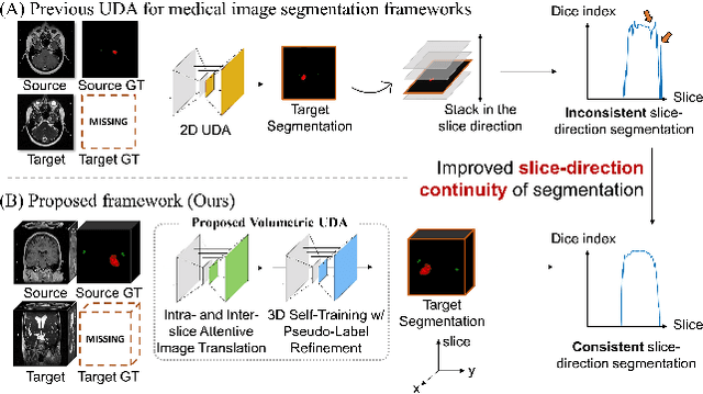 Figure 1 for SDC-UDA: Volumetric Unsupervised Domain Adaptation Framework for Slice-Direction Continuous Cross-Modality Medical Image Segmentation