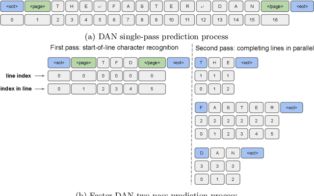 Figure 3 for Faster DAN: Multi-target Queries with Document Positional Encoding for End-to-end Handwritten Document Recognition