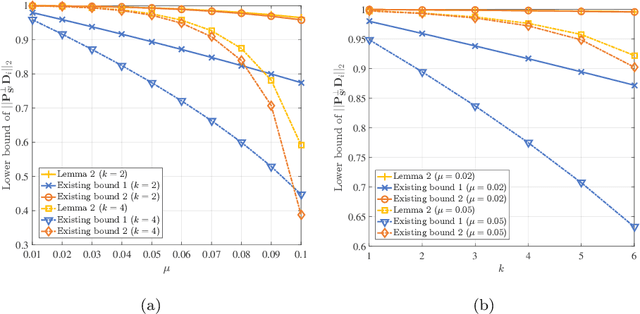 Figure 2 for Compressive Spectrum Sensing Using Blind-Block Orthogonal Least Squares