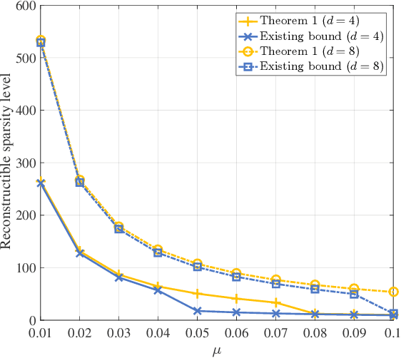 Figure 3 for Compressive Spectrum Sensing Using Blind-Block Orthogonal Least Squares