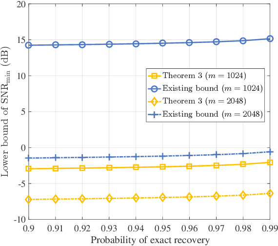 Figure 4 for Compressive Spectrum Sensing Using Blind-Block Orthogonal Least Squares