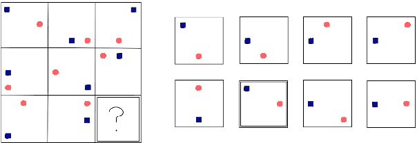 Figure 1 for Blackbird language matrices (BLM), a new task for rule-like generalization in neural networks: Motivations and Formal Specifications