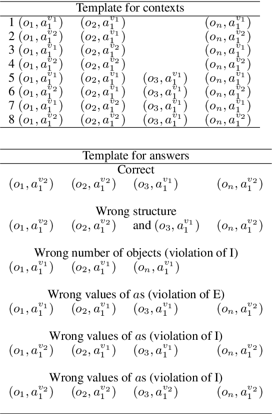 Figure 3 for Blackbird language matrices (BLM), a new task for rule-like generalization in neural networks: Motivations and Formal Specifications