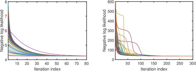 Figure 4 for Low-rank covariance matrix estimation for factor analysis in anisotropic noise: application to array processing and portfolio selection