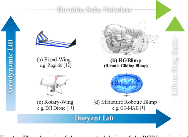 Figure 1 for RGBlimp: Robotic Gliding Blimp -- Design, Modeling, Development, and Aerodynamics Analysis