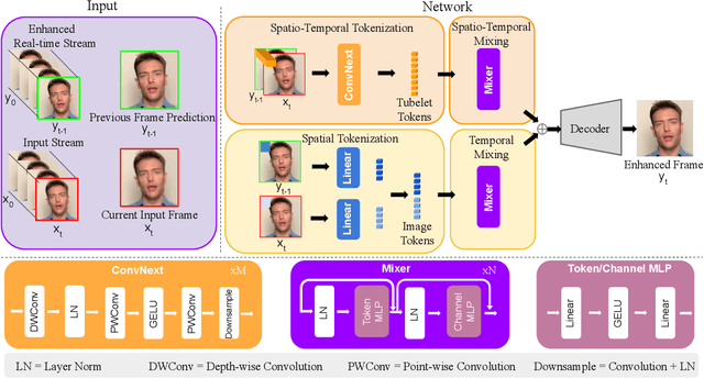 Figure 3 for ReBotNet: Fast Real-time Video Enhancement