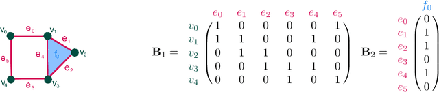 Figure 1 for NervePool: A Simplicial Pooling Layer