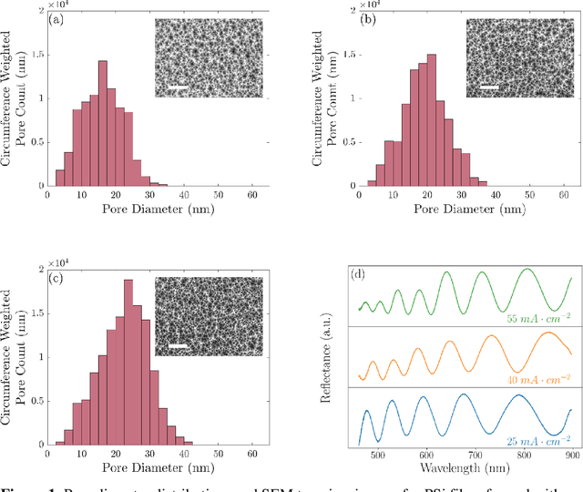 Figure 1 for Capture Agent Free Biosensing using Porous Silicon Arrays and Machine Learning