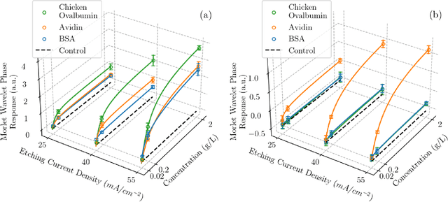 Figure 3 for Capture Agent Free Biosensing using Porous Silicon Arrays and Machine Learning