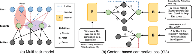 Figure 3 for Improving Content Recommendation: Knowledge Graph-Based Semantic Contrastive Learning for Diversity and Cold-Start Users