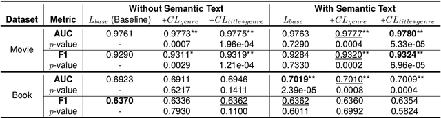 Figure 4 for Improving Content Recommendation: Knowledge Graph-Based Semantic Contrastive Learning for Diversity and Cold-Start Users