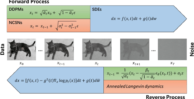 Figure 1 for Diffusion Models in Bioinformatics: A New Wave of Deep Learning Revolution in Action