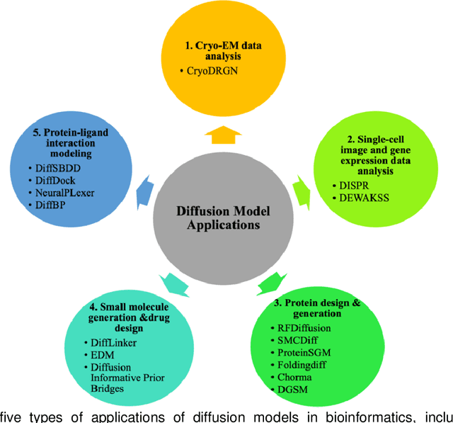 Figure 3 for Diffusion Models in Bioinformatics: A New Wave of Deep Learning Revolution in Action