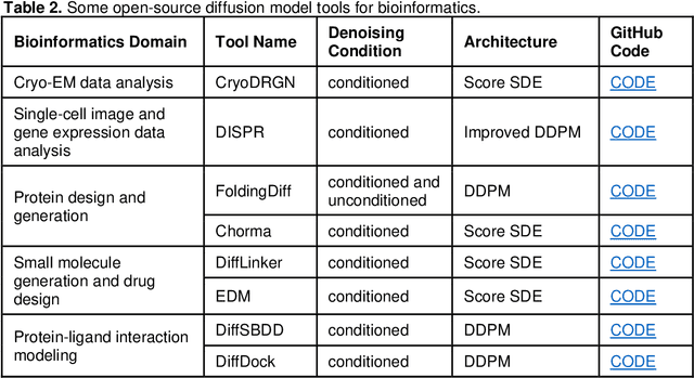 Figure 4 for Diffusion Models in Bioinformatics: A New Wave of Deep Learning Revolution in Action