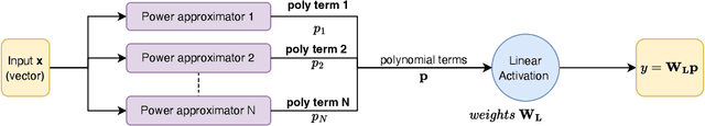 Figure 3 for GINN-LP: A Growing Interpretable Neural Network for Discovering Multivariate Laurent Polynomial Equations