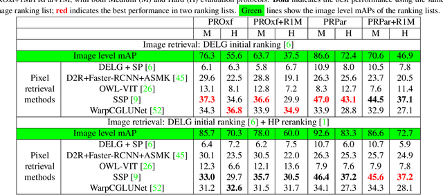 Figure 4 for Towards Content-based Pixel Retrieval in Revisited Oxford and Paris