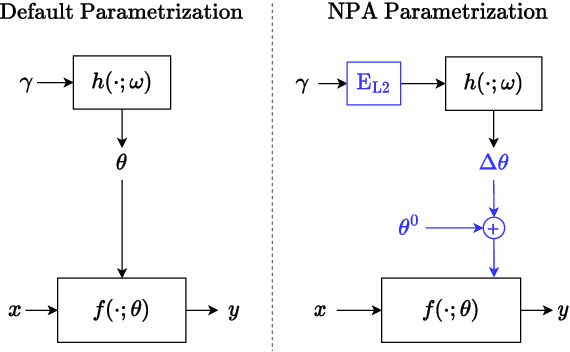 Figure 3 for Non-Proportional Parametrizations for Stable Hypernetwork Learning