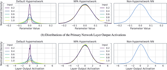 Figure 4 for Non-Proportional Parametrizations for Stable Hypernetwork Learning