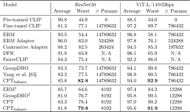 Figure 4 for Controllable Prompt Tuning For Balancing Group Distributional Robustness