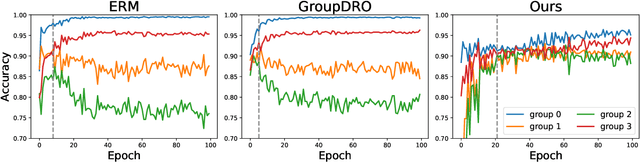 Figure 1 for Controllable Prompt Tuning For Balancing Group Distributional Robustness