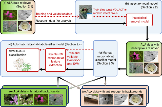Figure 3 for Image background assessment as a novel technique for insect microhabitat identification