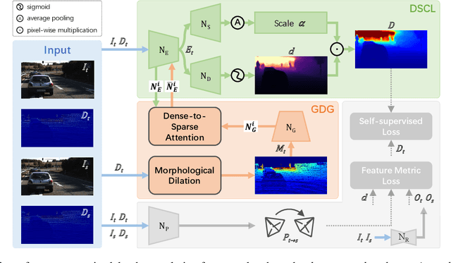 Figure 3 for DesNet: Decomposed Scale-Consistent Network for Unsupervised Depth Completion