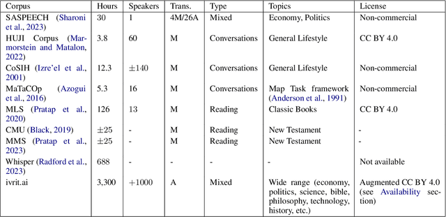 Figure 1 for ivrit.ai: A Comprehensive Dataset of Hebrew Speech for AI Research and Development