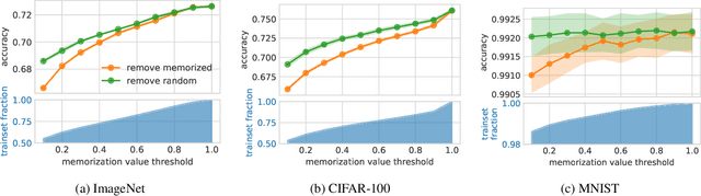 Figure 2 for What Neural Networks Memorize and Why: Discovering the Long Tail via Influence Estimation