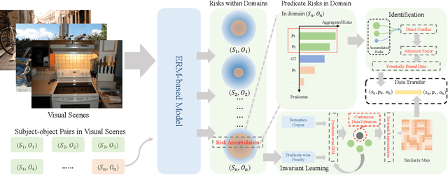 Figure 1 for Domain-wise Invariant Learning for Panoptic Scene Graph Generation