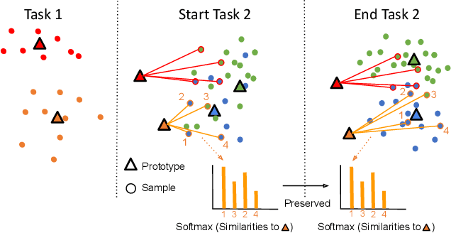 Figure 1 for Prototype-Sample Relation Distillation: Towards Replay-Free Continual Learning