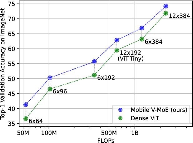 Figure 1 for Mobile V-MoEs: Scaling Down Vision Transformers via Sparse Mixture-of-Experts