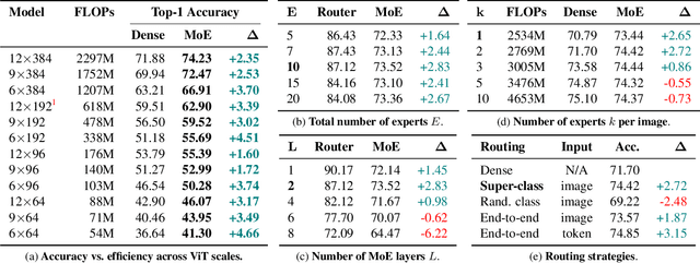 Figure 4 for Mobile V-MoEs: Scaling Down Vision Transformers via Sparse Mixture-of-Experts