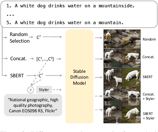Figure 3 for Data Curation for Image Captioning with Text-to-Image Generative Models