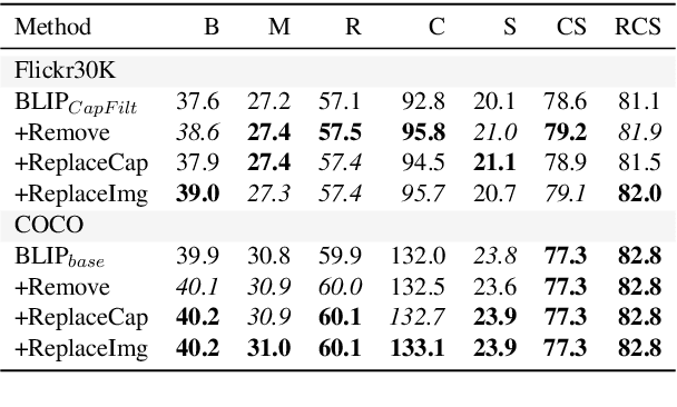 Figure 4 for Data Curation for Image Captioning with Text-to-Image Generative Models