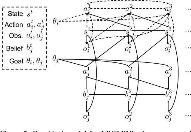 Figure 2 for Neural Amortized Inference for Nested Multi-agent Reasoning