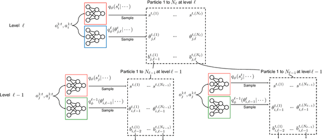 Figure 3 for Neural Amortized Inference for Nested Multi-agent Reasoning