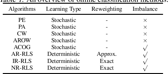 Figure 1 for Deterministic Online Classification: Non-iteratively Reweighted Recursive Least-Squares for Binary Class Rebalancing
