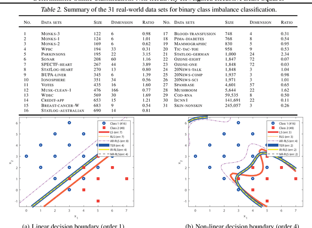 Figure 3 for Deterministic Online Classification: Non-iteratively Reweighted Recursive Least-Squares for Binary Class Rebalancing