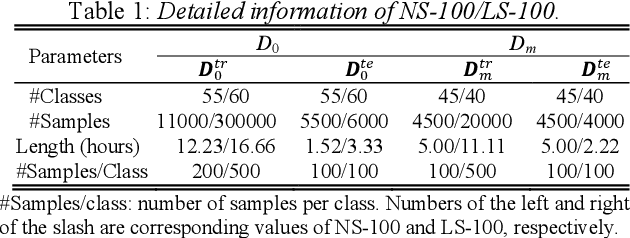 Figure 2 for Few-shot Class-incremental Audio Classification Using Stochastic Classifier