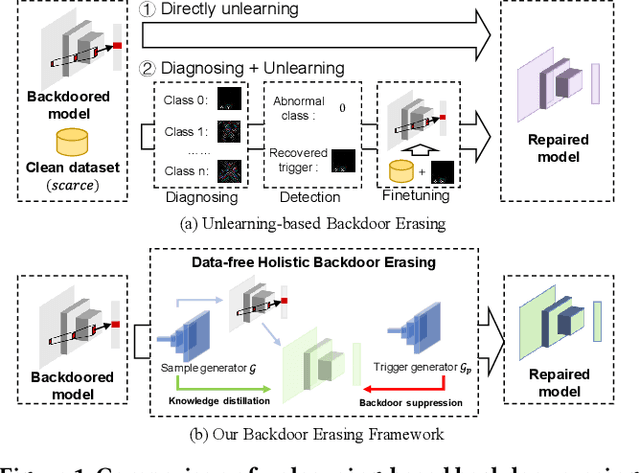 Figure 1 for DHBE: Data-free Holistic Backdoor Erasing in Deep Neural Networks via Restricted Adversarial Distillation
