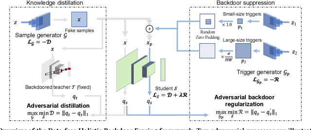 Figure 3 for DHBE: Data-free Holistic Backdoor Erasing in Deep Neural Networks via Restricted Adversarial Distillation